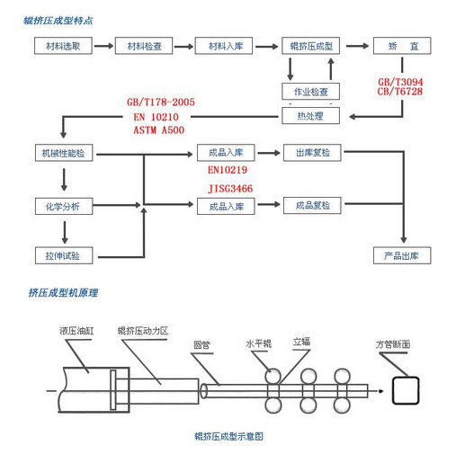 國家標(biāo)準(zhǔn)的方管生產(chǎn)工藝流程及流程圖詳解